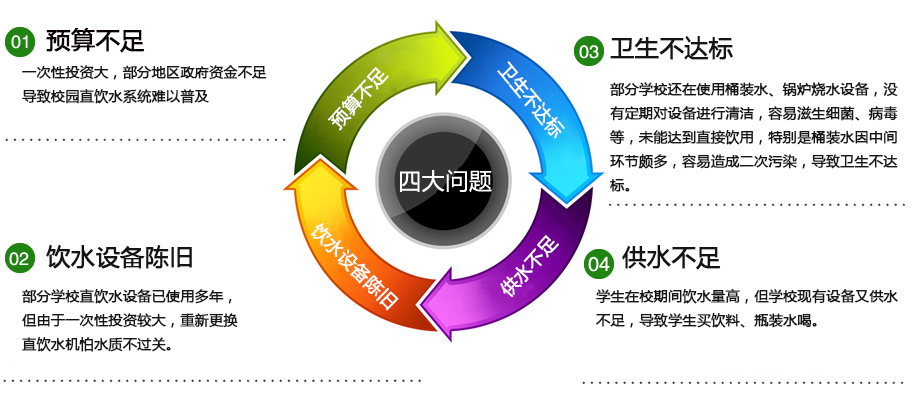 校园直饮水现状